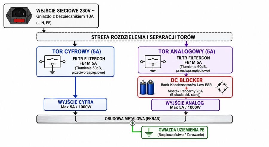 DC Blocker, dwuplatformowy Filtr EMI/RFI dla Audio Fana (Analog/Cyfra): zdjecie 99239931