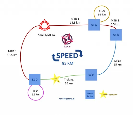 Wstępny schemat poszczególnych etapów i stref zmian dla trasy Speed