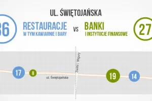 Świętojańska ulicą banków? Tylko w górnej części