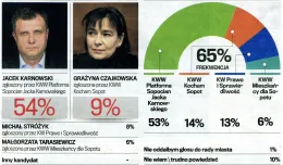 Kolejny sondaż wyborczy: tym razem Sopot