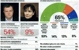 Kolejny sondaż wyborczy: tym razem Sopot