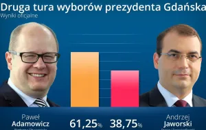 Paweł Adamowicz wygrał drugą turę wyborów