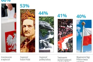 Kto jest patriotą? Ten kto zna historię, ale niekoniecznie płaci podatki