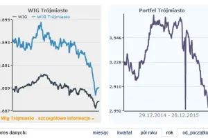 Żegnamy Trójmiejski Portfel Inwestycyjny