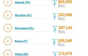 Gdańsk wygrał europejską rywalizację rowerzystów