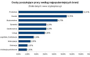 Kto w Polsce szuka pracy?