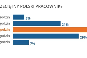 Polski pracownik śpi za krótko, bo zżera go stres
