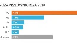 Na kogo zagłosują mieszkańcy w Gdańsku?