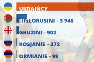 Coraz więcej cudzoziemców pracuje na Pomorzu