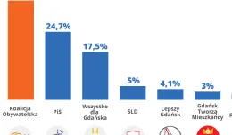 Sondaż: Koalicja Obywatelska ma największe poparcie w Gdańsku