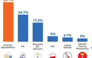 Sondaż: Koalicja Obywatelska ma największe poparcie w Gdańsku