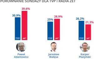 Ostatnie sondaże: Adamowicz na czele