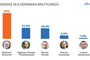 Sondaż: druga tura w Gdyni?