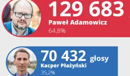 Rekordowa liczba głosów. Adamowicz - 129 tys., Płażyński - 70 tys.