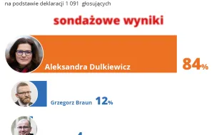 Wyniki sondażowe Trojmiasto.pl. Dulkiewicz wygrywa wybory w pierwszej turze