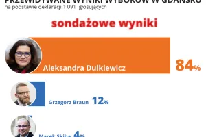 Wyniki sondażowe Trojmiasto.pl. Dulkiewicz wygrywa wybory w pierwszej turze