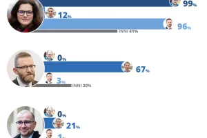 Wybory 2019: Jak przepływały elektoraty w Gdańsku