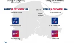 Prognoza przedwyborcza: w Gdańsku i Gdyni PiS depcze po piętach KO
