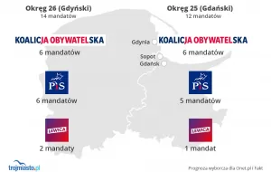 Prognoza przedwyborcza: w Gdańsku i Gdyni PiS depcze po piętach KO