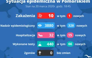 Koronawirus. Nowe zarażenie w Trójmieście. 20.03.2020 (raport sanepidu)