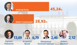 Andrzej Duda wygrał pierwszą turę. Wyniki sondażowe
