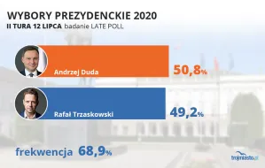 Late poll daje minimalne zwycięstwo Andrzejowi Dudzie