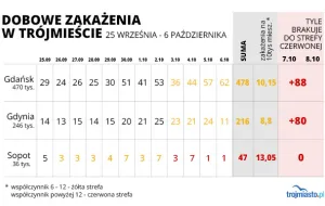 Gdańsk zagrożony czerwoną strefą, w Sopocie i Gdyni bez zmian