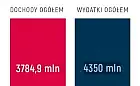Projekt budżetu Gdańska na rok 2021