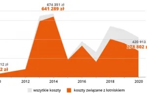 Gdynia: 3 mln zł na prawników zajmujących się lotniskiem