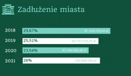Sopot przyjął budżet na 2021 r. Ponad 50 mln zł deficytu