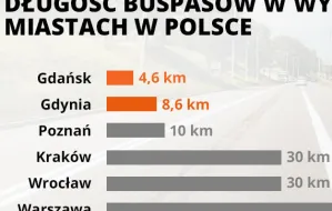 Niecały kilometr nowych buspasów w Gdańsku