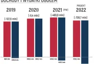 Projekt budżetu Gdańska na 2022 rok gotowy