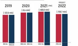Projekt budżetu Gdańska na 2022 rok gotowy