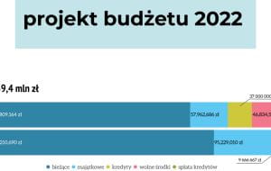 Budżet Sopotu gotowy, ale będą jeszcze konsultacje z mieszkańcami