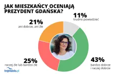 Urząd sprawdził, jak mieszkańcy oceniają pracę prezydent i radnych Gdańska