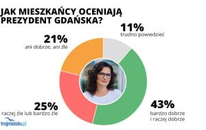 Urząd sprawdził, jak mieszkańcy oceniają pracę prezydent i radnych Gdańska