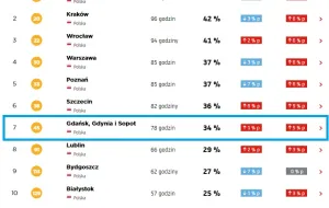 Korki na drogach? Łódź i Kraków mają problem większy niż Trójmiasto