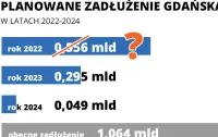 Gdańsk planuje mniejsze zadłużenie, niż zakładano