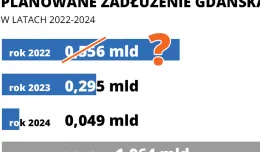 Gdańsk planuje mniejsze zadłużenie, niż zakładano
