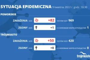 Koronawirus raport zakażeń 09.04.2022 (sobota)