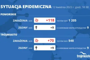 Koronawirus raport zakażeń 12.04.2022 (wtorek)