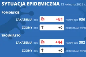 Koronawirus raport zakażeń 13.04.2022 (środa)