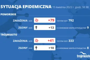 Koronawirus raport zakażeń 15.04.2022 (piątek)