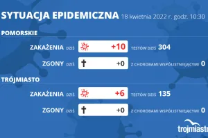 Koronawirus raport zakażeń 18.04.2021 (poniedziałek)