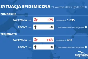 Koronawirus raport zakażeń 21.04.2022 (czwartek)