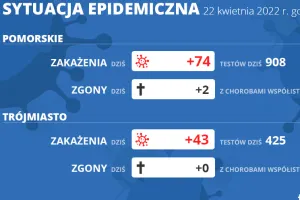Koronawirus raport zakażeń 22.04.2022 (piątek)