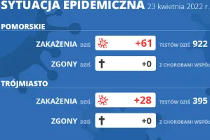 Koronawirus raport zakażeń 23.04.2022 (sobota)