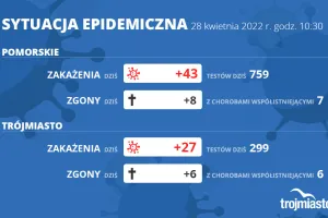 Koronawirus raport zakażeń 28.04.2022 (czwartek)