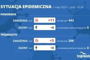 Koronawirus raport zakażeń 1.05.2022 (niedziela)