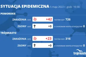 Koronawirus raport zakażeń 5.05.2022 (czwartek)